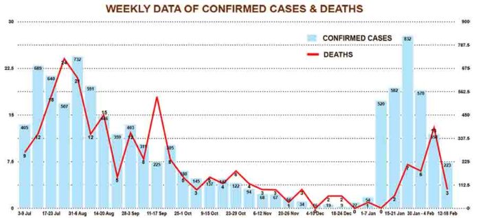 WEEKLY DATA OF CONFIRMED CASES & DEATHS